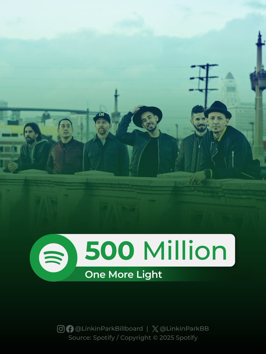 The song "One More Light" has surpassed 500 million streams on Spotify.

#LinkinPark #Spotify