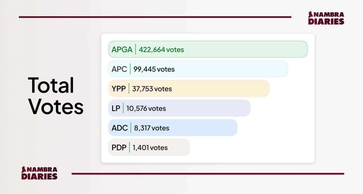 anambra_diaries's tweet image. Official Final Result of Anambra State Governorship Election which declared Prof. Chukwuma Soludo @CCSoludo winner and Re-elected