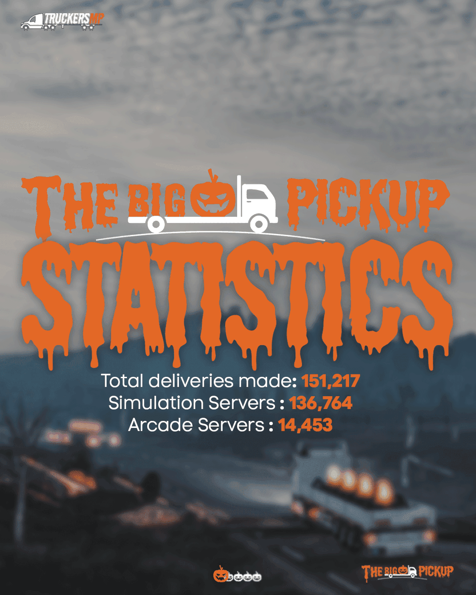 TruckersMP's tweet photo. 🎃 #TheBigPumpkinDelivery event is over and here are the stats! 🚚

Thank you all for being part of this, also congratulations to our TOP 3 players and VTCs! 💖

Check out the graphics below! ⬇️

#ETS2 #EuroTruckSimulator2 #TruckersMP #SCS #SCSSoftware #BestCommunityEver https://t.co/0F2RJMnObT