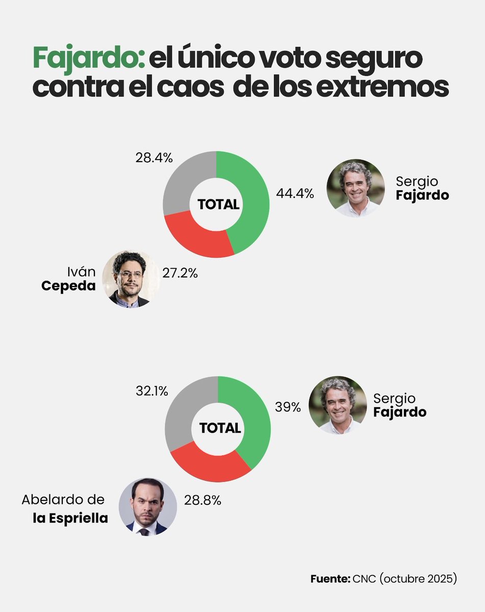 En 2018 <a href="/sergio_fajardo/">Sergio Fajardo</a> le ganaba a Duque en segunda. En 2022 <a href="/sergio_fajardo/">Sergio Fajardo</a> le ganaba a Petro en segunda. Imagínense todos los problemas que nos habríamos ahorrado y todas las soluciones que habrían llegado. No más inexperiencia ni improvisación, #AdelanteConFajardo en el 2026.