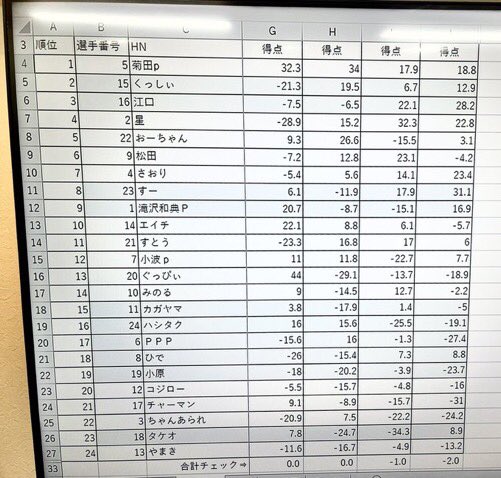 あつまるカップ無事に終了しました👏

ご優勝は会社！ではなく菊田Ｐ㊗️

は、参考記録で

くっしぃ東北最強位🥇
おめでとうございます🎉

ゲストプロの滝沢Ｐをはじめ、参加者の皆様ありがとうございました🙇‍♂️