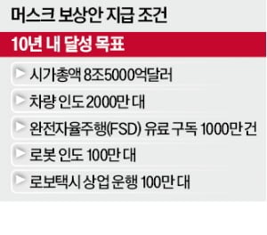 테슬라에 투자 해야하는 이유