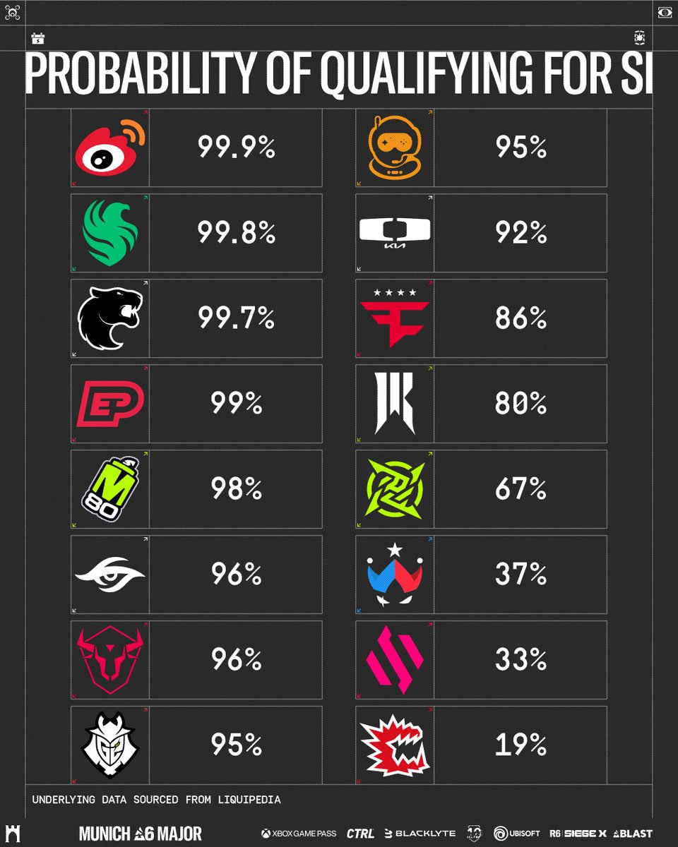 R6esports's tweet image. Updated SI qualification odds 📊