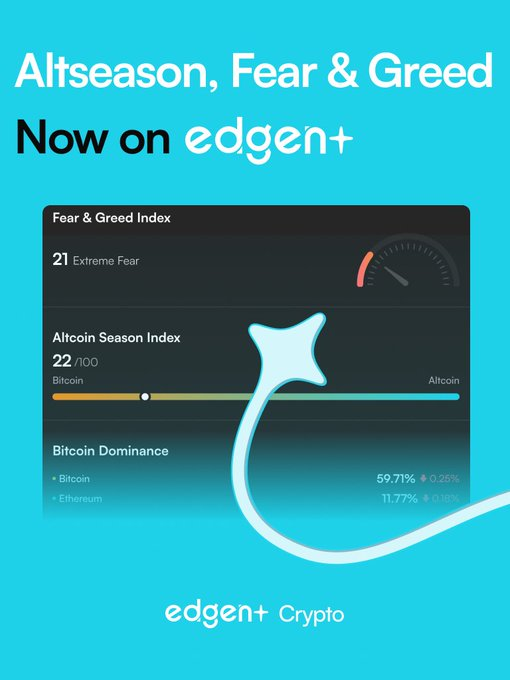 nguyenkien2023's tweet photo. 🚀 Altseason radar + Fear & Greed Index are now live on edgen+!
Check real-time sentiment, track dominance shifts, and stay ahead of every market swing — all in one dashboard.
Smarter insights. Better timing.
#Crypto #Altseason #EdgenPlus
@EdgenTech https://t.co/zKND1XwFK2