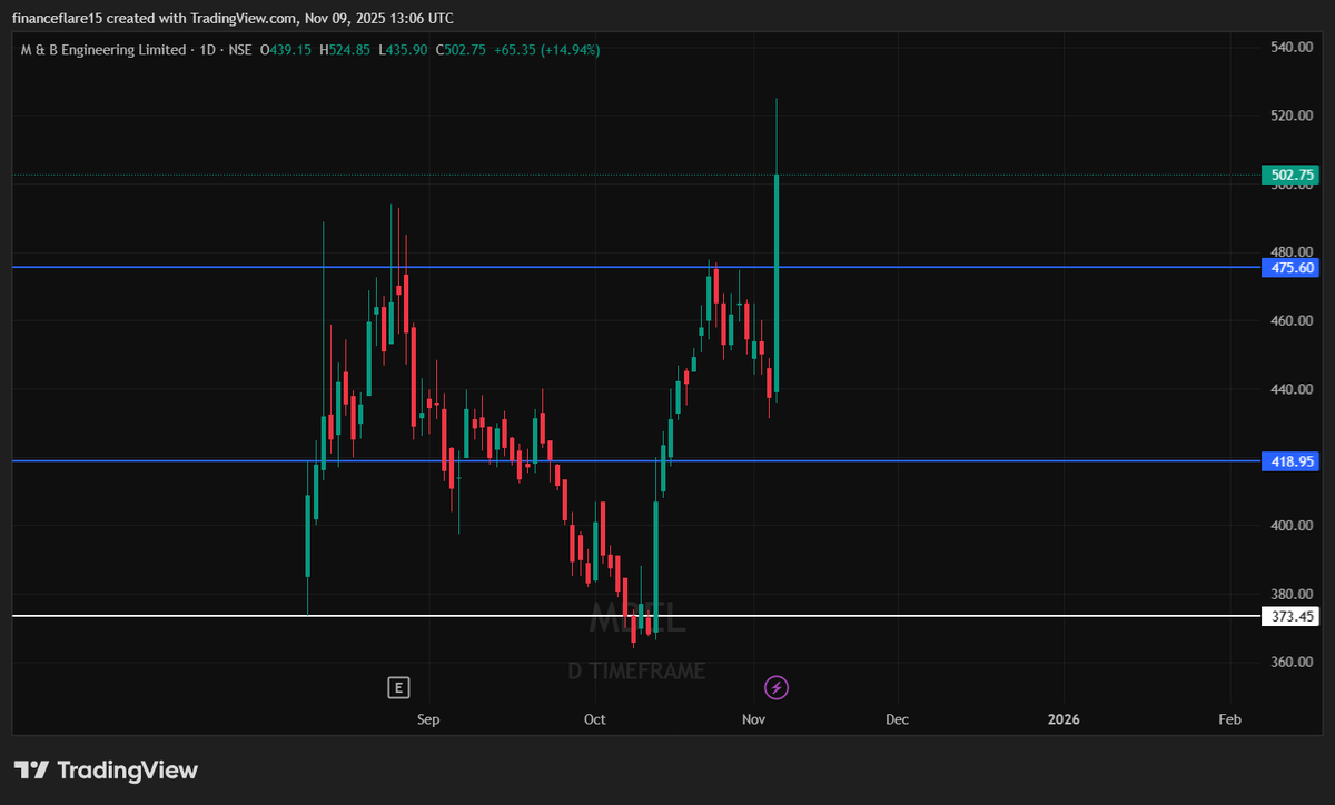 finance_flare15's tweet photo. MBEL — breakout in action 📈
CMP ≈ ₹502 
Breaking above consolidation zone with solid volume push🔥
One to keep on watch 👀

📲 https://t.co/xRCyJVhb4o
⚠️ Disclaimer: Educational post only. Not Buy/Sell advice.

#StockMarket #DalalStreet #Breakout #Trading #MBEL #NSE https://t.co/cGsG7zMXJB