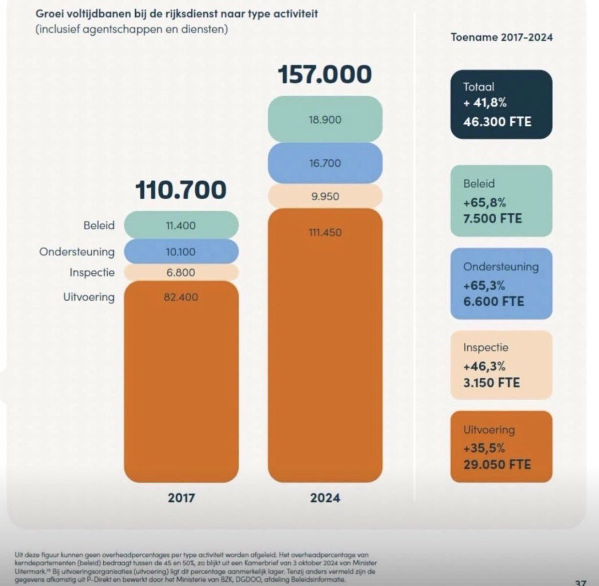 Misschien hier maar eens goed naar kijken voor we de belasting weer verhogen