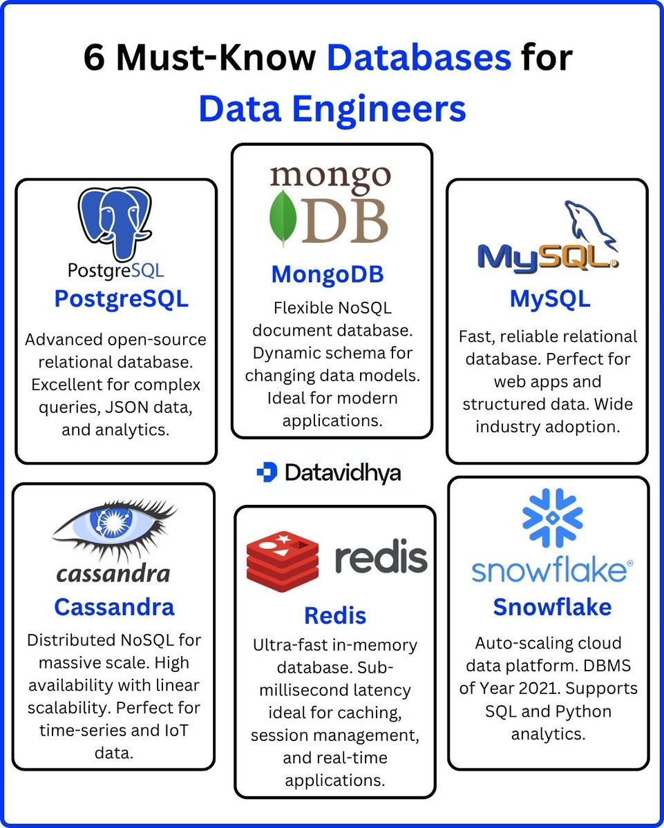 thedatavidhya's tweet image. Must know Databases for Data Engineers