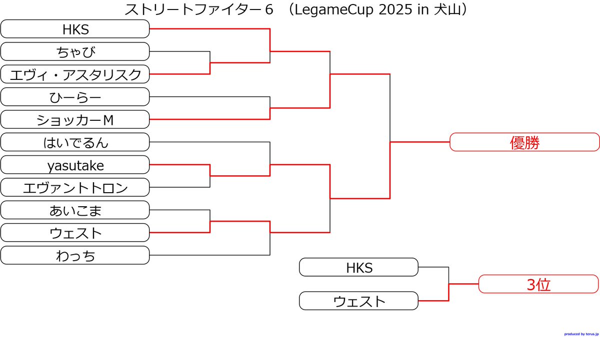 LegameMedia's tweet photo. LegameCup2025 in 犬山 
ストリートファイター6部門 
優勝 yasutake選手 
準優勝 ショッカーM選手 
3位 ウェスト選手 
激闘の末、犬山初開催のチャンピオンはyasutake選手でした。オリジナルの犬山焼の盾を贈呈。 おめでとうございます！ 
#犬山 #犬山市役所 #MADCATZ #こまき楽の湯 #ストリートファイター6 #SF6 #LegameCup
