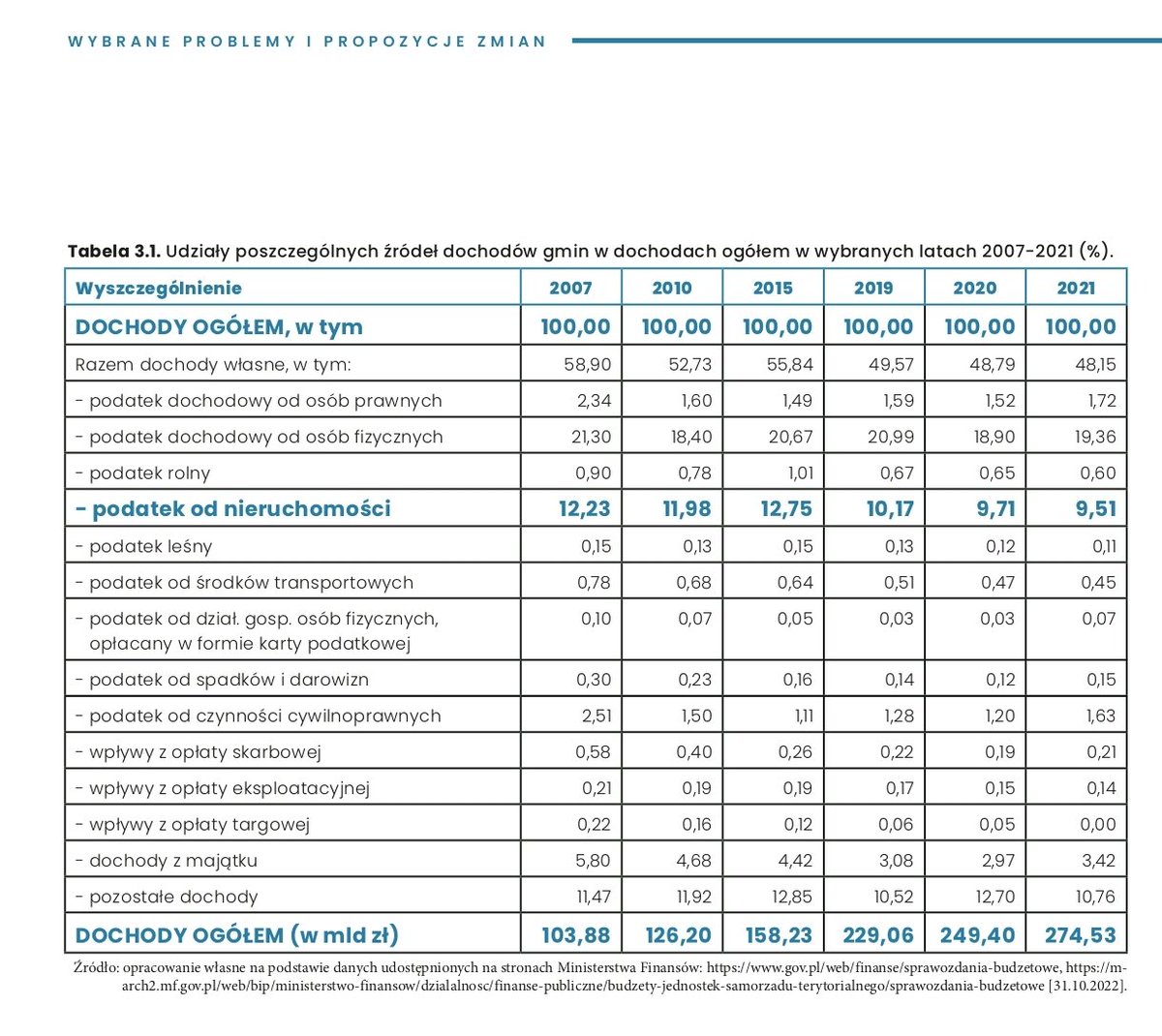 Projekt ustawy <a href="/partiarazem/">Razem</a> podgrzał na nowo debatę o opodatkowaniu nieruchomości. Zamiast komentować konkretne propozycje w środku długiego weekendu, przypomnę, że w marcu 2023 rządowy Instytut Finansów opublikował ekspercki raport pt. "Opodatkowanie nieruchomości w Polsce na