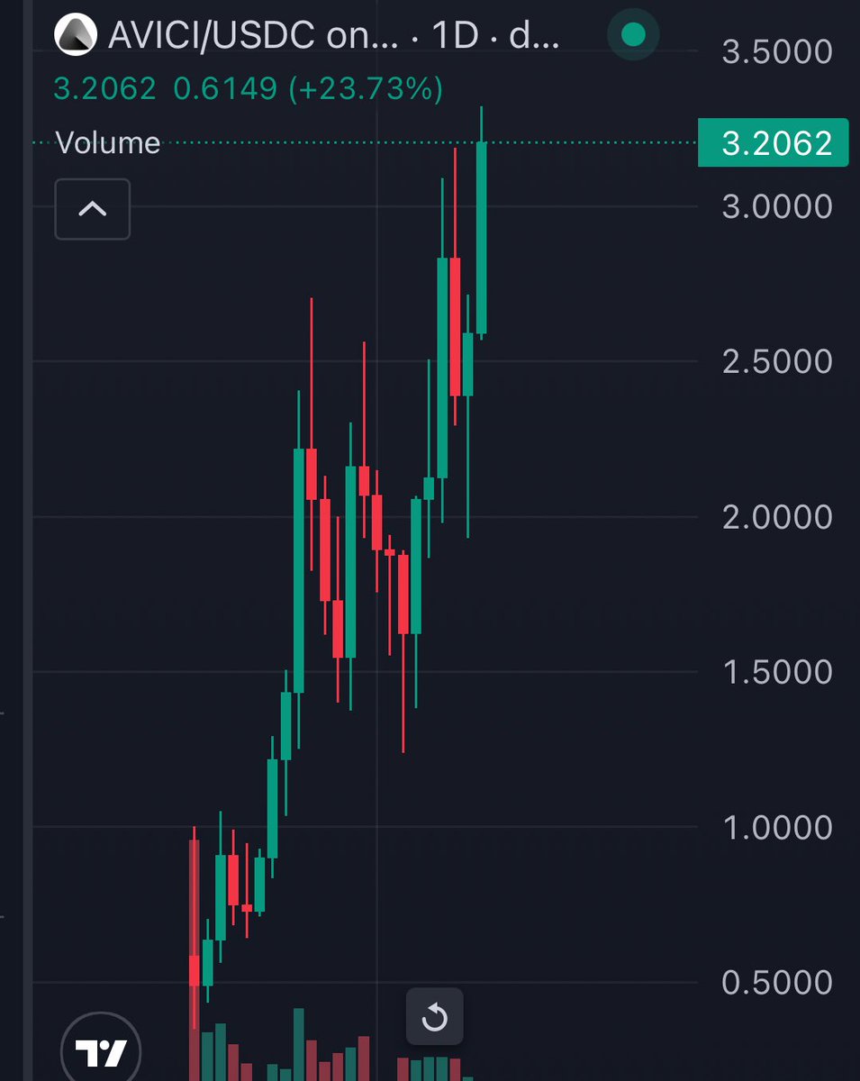 In 2025 you can own a bank 

A truly people's bank

Avici is only 40m mcap 

Has a better product than 99% of neobanks 

35m$ raised 90% refunded

If they didn't refunded would be 500m+ mcap 

You can be early in owning a bank that will be worth billions