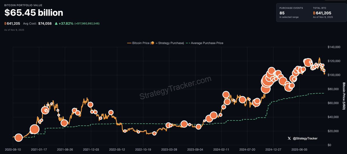 WatcherGuru's tweet image. JUST IN: Michael Saylor hints at buying more Bitcoin.

&quot;₿est Continue.&quot;
