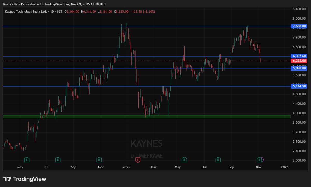 finance_flare15's tweet photo. KAYNES
CMP: ₹6,225
Price slipped below key support ₹6,400, showing a breakdown on charts. Keep an eye on momentum and retests.

📲 Telegram: https://t.co/xRCyJVhb4o
⚠️ Educational post only. Not buy/sell advice.

#KAYNES #Breakdown #NSE #StockMarket #Trading https://t.co/ZeMKy0Jjkw
