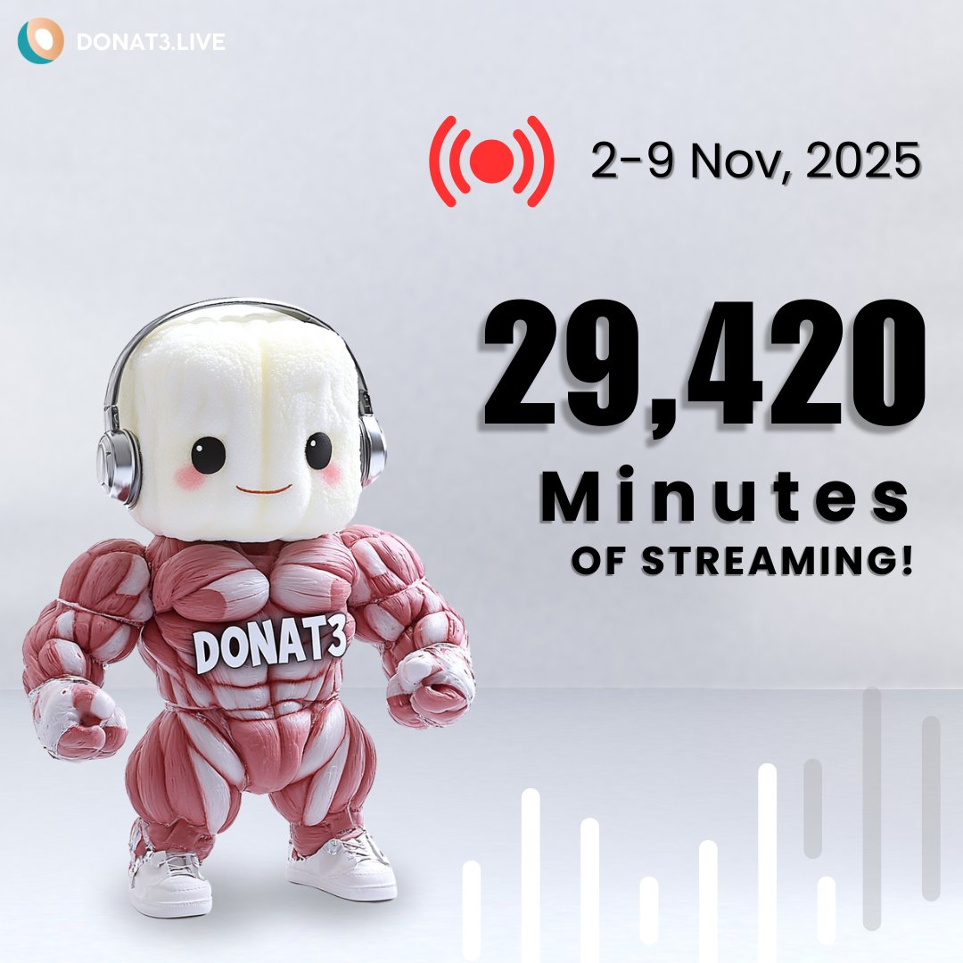 Donat3Live's tweet photo. 🔥 29,420 Minutes of Streaming

🎮 Keep the streams rolling with #DONAT3! Every minute counts, make your streams epic and grow your community. Let’s level up together! 🚀

👉 Join us https://t.co/9wQWjxO0wU https://t.co/G7sRr1PXKa