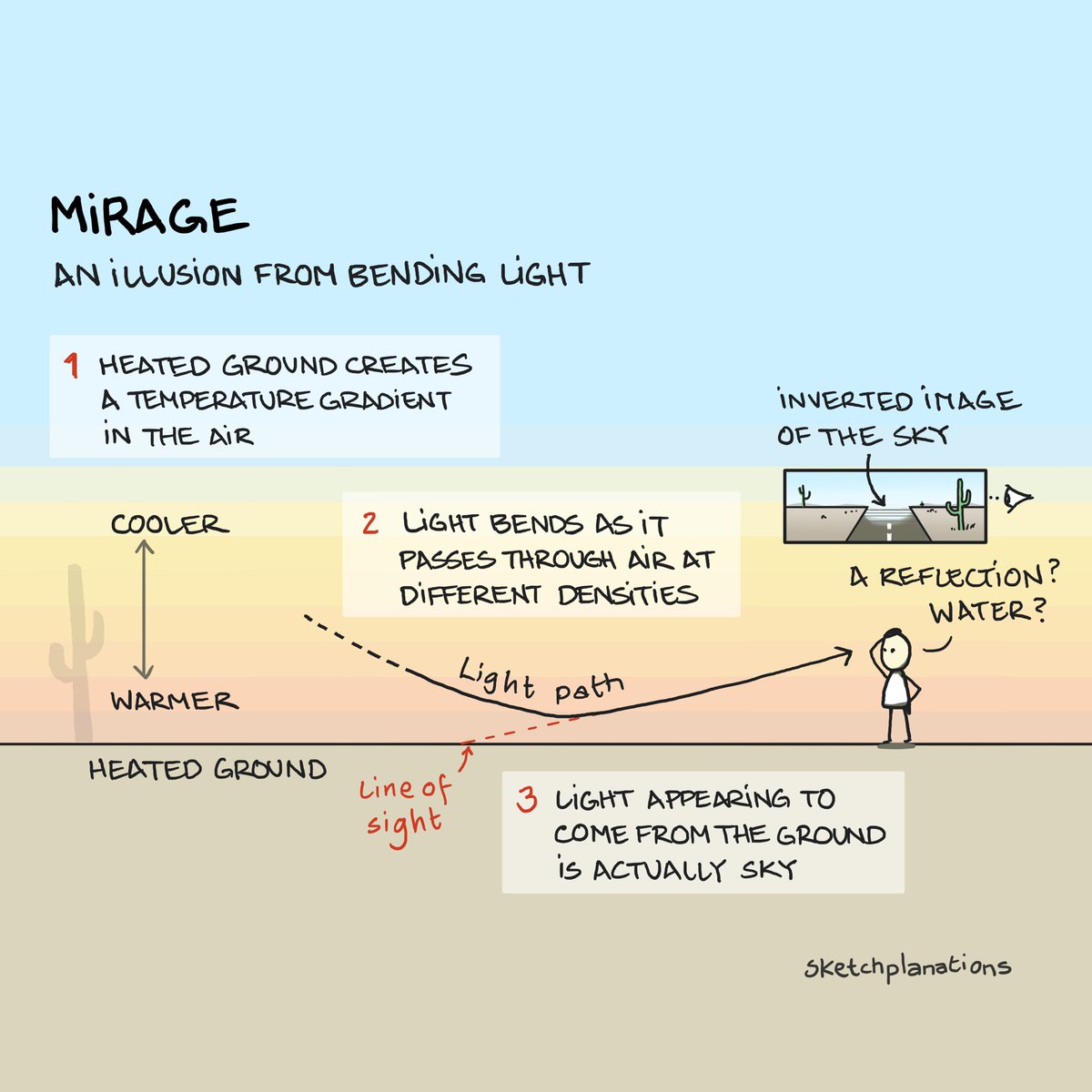 sketchplanator's tweet image. The remarkable illusion of a mirage