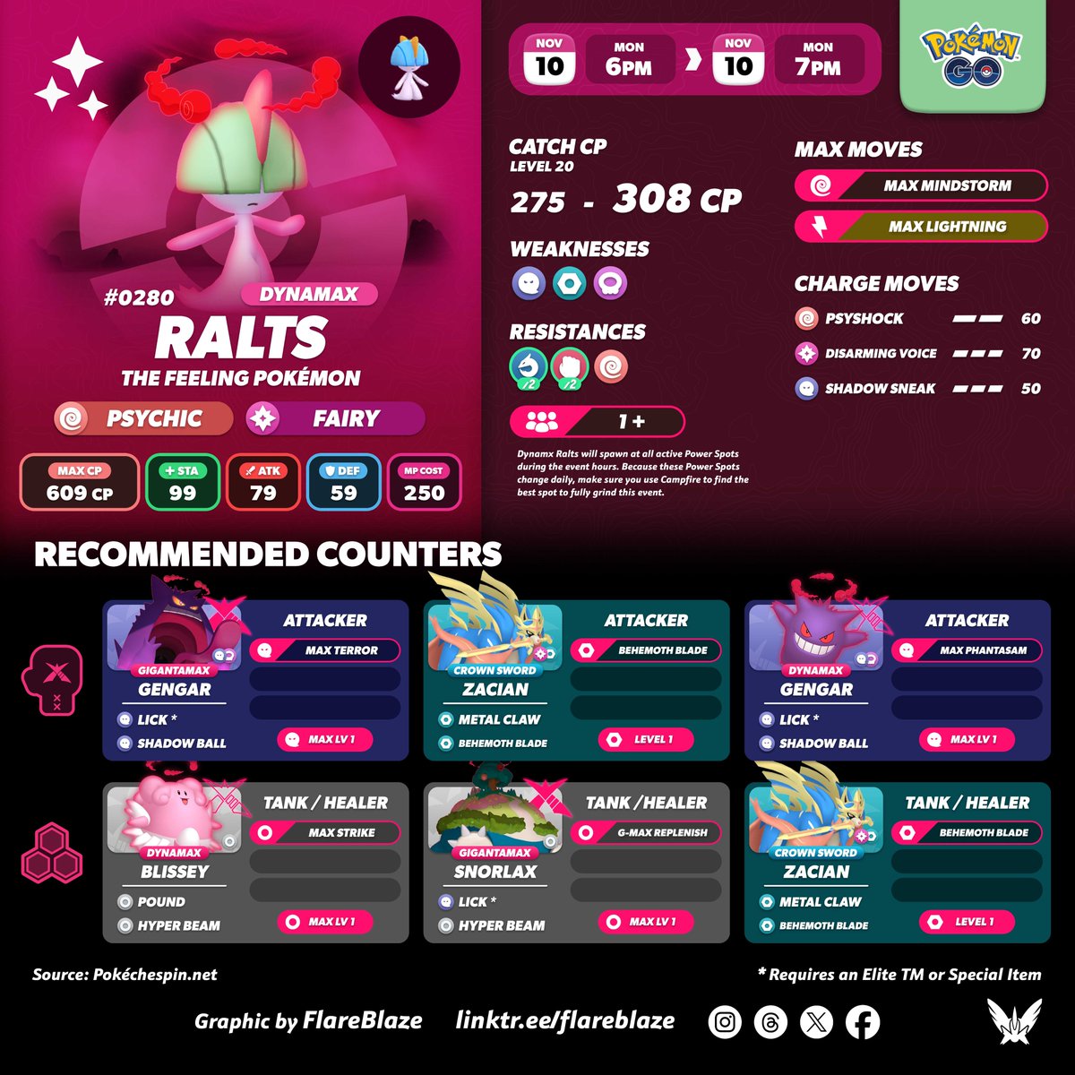 FlareblazeA's tweet image. Reminder, this upcoming Max Monday will feature the Feeling Pokémon Dynamax #Ralts 

🗓️ Mon, 10th Nov from 6pm - 7pm Local 
🧚 Dmax Gardevoir is a top Fairy-Type Max Attacker 
🥋 Dmax Gallade a decent Fighting-Type Max Attacker 
🔮 Both are decent Psychic-Type Max Attackers 
✨…