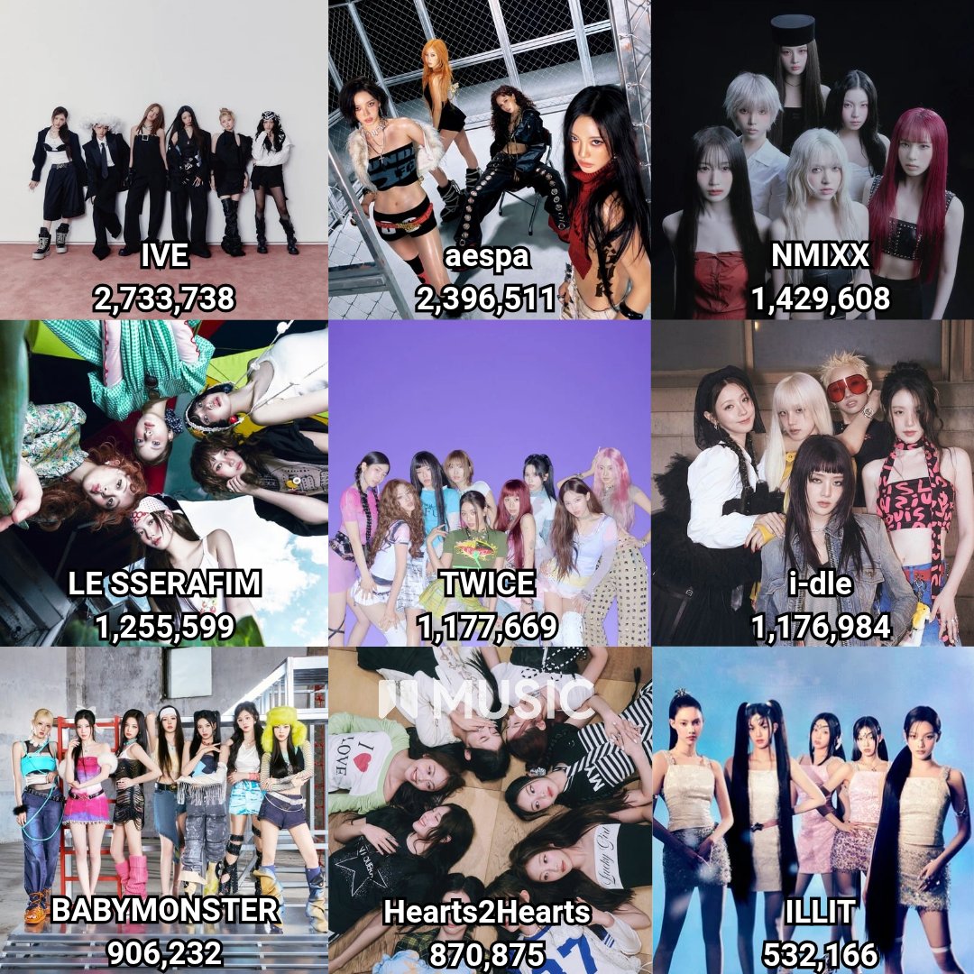 The best-selling female group on Circle Chart in 2025 so far.