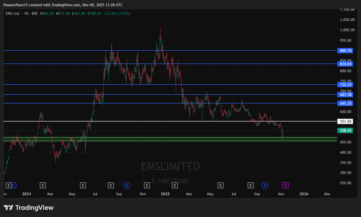 finance_flare15's tweet photo. EMS LIMITED

The stock entered an oversold zone recently, and a reversal was seen on Friday, suggesting potential stabilization or short-term recovery.

📱 https://t.co/Do2OYuPLxB
⚠️ Educational post only. Not buy/sell advice.

#EMS #Oversold #Reversal #NSE #StockMarket #Trading https://t.co/JkJsRWIboH