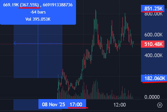 TwitXMemeDiegen's tweet photo. $narrative

367%         

181k MC ----> 851k MC          
Look at the time and mc          
My $BOT predicted the rise of this coin          
Link: https://t.co/jDe0uxeLgd

gt2n5jqecbjtrcxmekzb4zcdtrrxgceexwy4c3g3woby

#Crypto #SolanaMemeCoin #Solana https://t.co/mzn2iQ939V