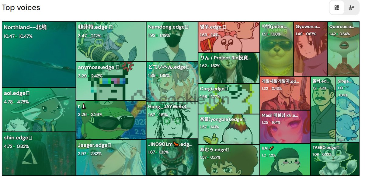 bitcoinwizzard's tweet image. [ edgeX 야핑 24시간 7등 달성 ]

오랜만에 순위놀이 한 번 합니다.
@cookiedotfun 의 @edgeX_exchange 마인드쉐어 7등 달성했습니다.

edgeX는 리신야핑이라서 쿠키닷펀에 들어가고 안들어가고 중요한 건 아닌데, 그냥 그만큼 내 글이 여기저기 많이 퍼졌구나.. 생각하게 되어서 기분이좋네요.

나름…