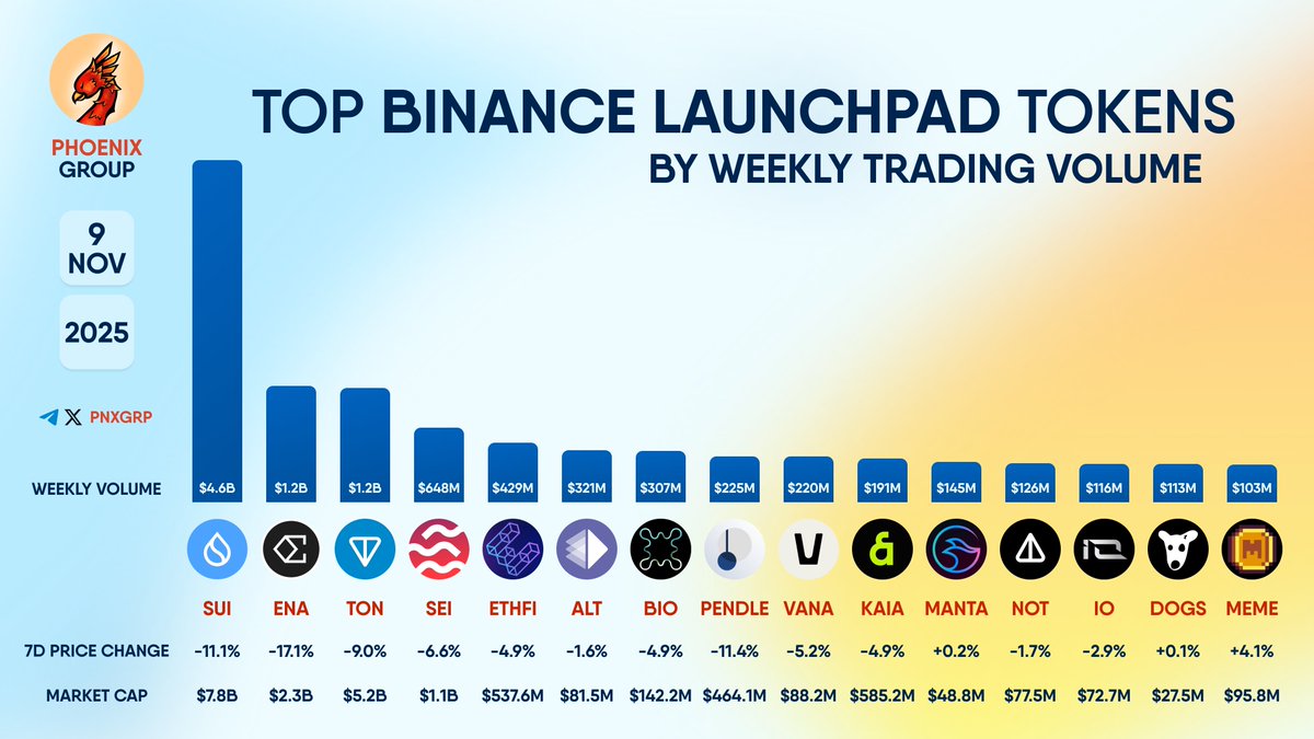 TOP #BINANCE LAUNCHPAD TOKENS BY WEEKLY TRADING VOLUME $SUI $ENA $TON $SEI  $ETHFI $ALT $BIO $PENDLE $VANA $KAIA $MANTA $NOT $IO $DOGS $MEME