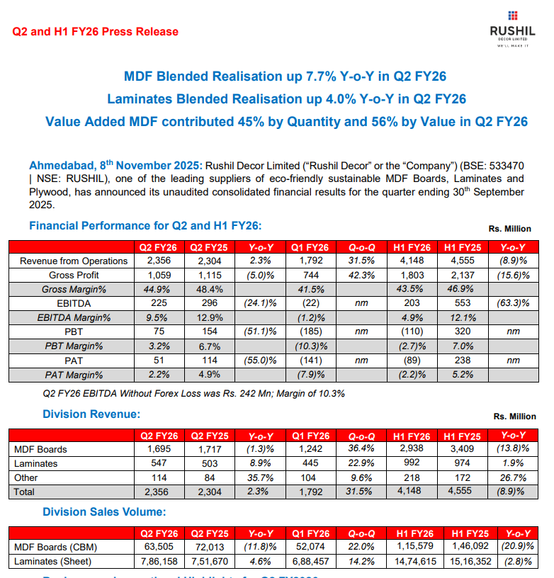 stokkinvesting's tweet photo. #Rushil 2Q results are weak due to increased RM costs as visible from 350bps lower gross margins flowing through EBIDTA too.
Revenues in Q2 have seen good recovery after Q1 disruption to almost record levels.
MDF performance is likely to improve meaningfully going fwd led by pricing improvement as imports have reduced sharply due to BIS and systemic import inventories get exhausted
I continue to remain bullish & HOLD for better times
#Valueinvesting