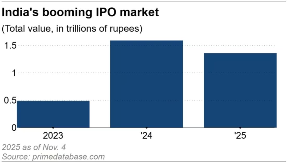India sees blockbuster IPO month in October as deals topped $5bn

The Indian IPO market is poised to exceed last year’s total of 1.6 trillion rupees, having already reached 1.36 trillion rupees. The regulator has approved 82 IPOs and is examining 125 more.
s.nikkei.com/3LxvFcw
