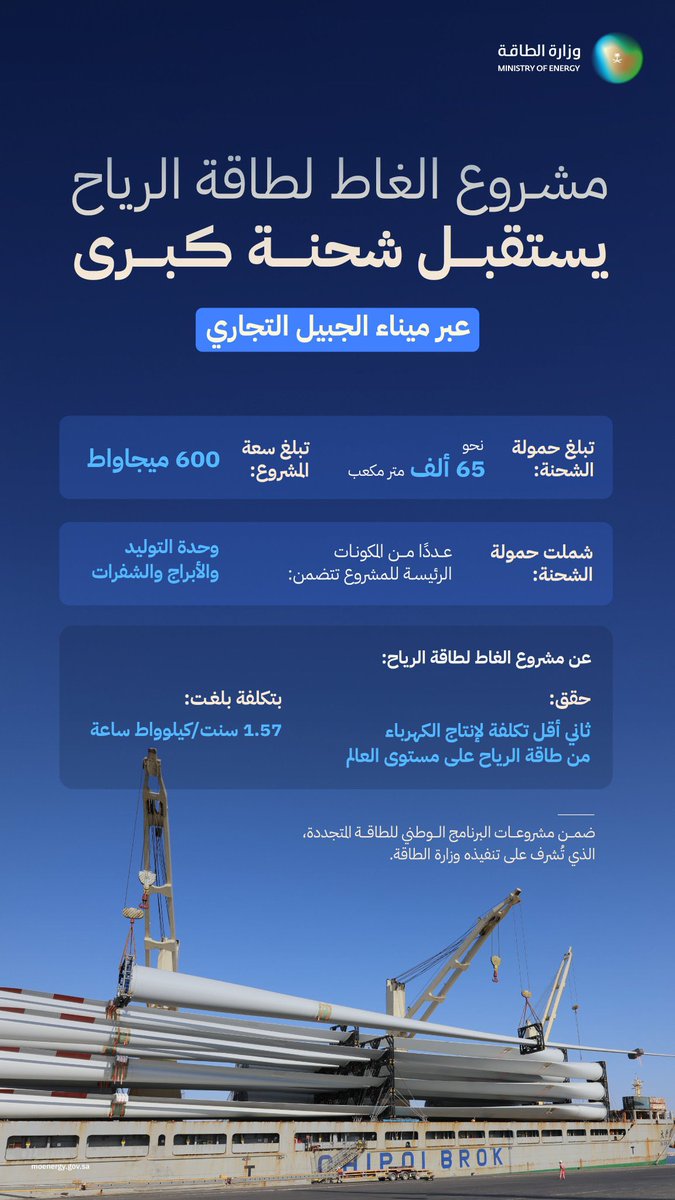 i_almahmod's tweet photo. شحنة جديدة لطاقة الرياح جنوب محافظة #الزلفي تصل ميناء الجبيل
يعتبر المشروع ثاني أدنى تكاليف إنتاج الكهرباء من طاقة الرياح عالميًا @Skhattaf https://t.co/U33ZNKq1TG