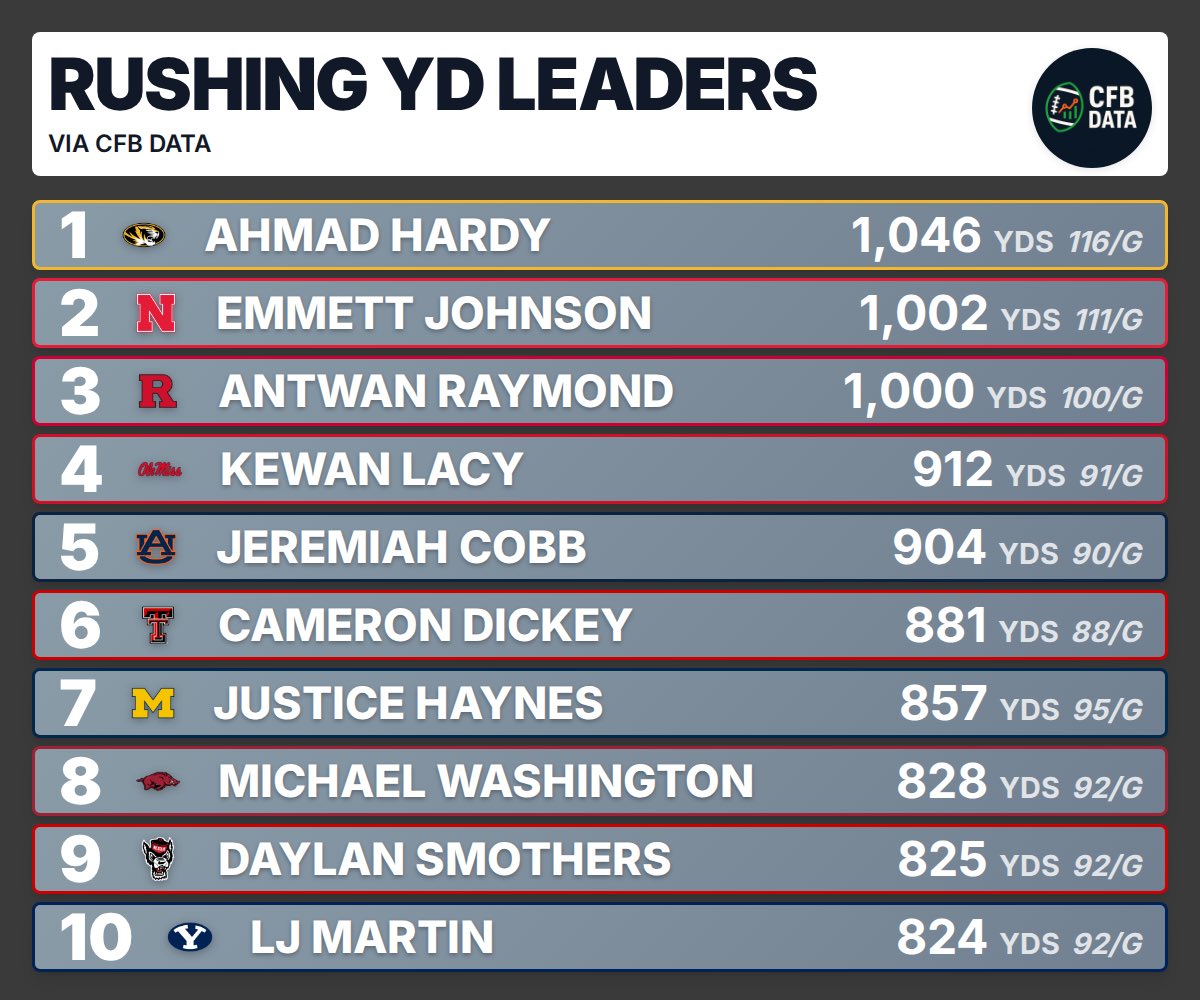 CFB Data tweet media
