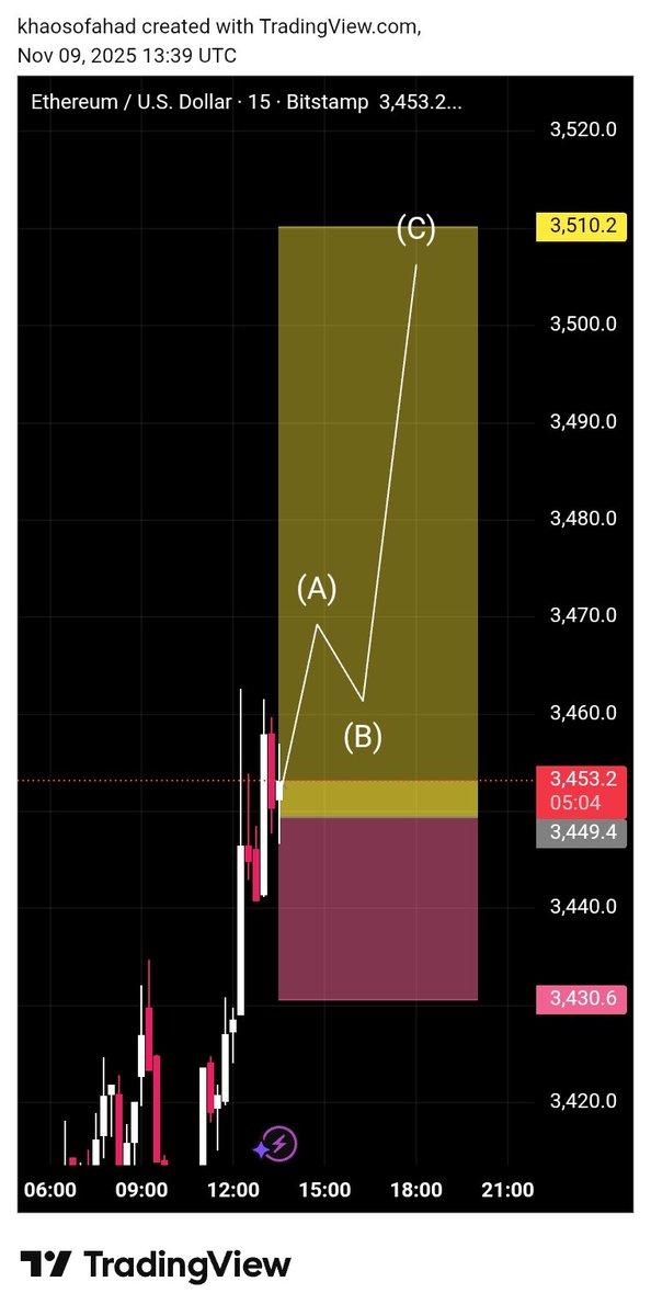 AnalysisTh71389's tweet photo. #ETHUSD I am going to BUY

Let's how it works. Follow my account https://t.co/TarwHBY27J
