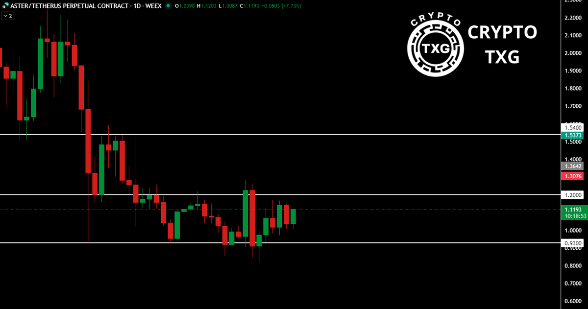 TXGTRADES's tweet image. $ASTER managed to hold the $0.93 support level, and retested the $1.20 resistance. Price entered a consolidation phase between $0.93 and $1.20, with the next breakout move being crucial. If $ASTER breaks the consolidation to the upside it will trigger a legup higher, but if the…