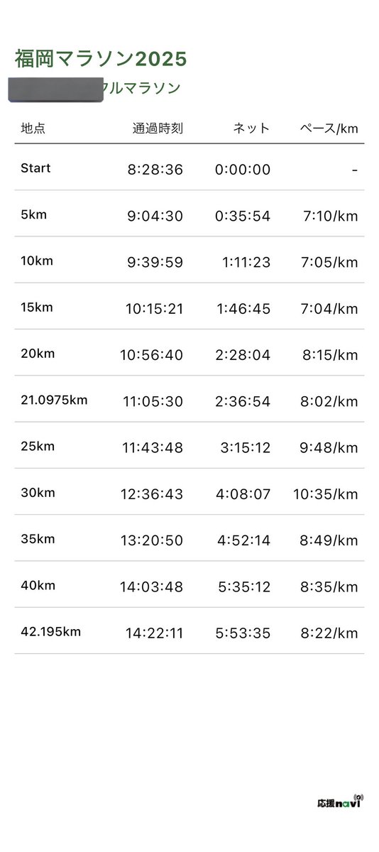 ご無沙汰してます🙏
今日！
福岡マラソン完走しました‼️
２年前坐骨神経痛患って、
全く走れない日々
このレースで走れなかったら、
フルは辞めると決めてました
月間何kmとか
30キロ走とか
キロ何分とか…
全く無縁のまま、挑んだ大会！
過去最低のタイムですが、
過去最高に感動したレースでした🥹