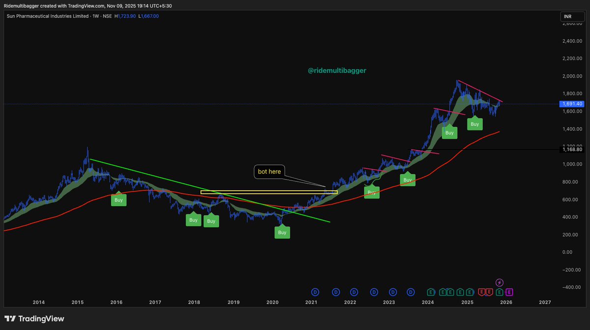 RideMultibagger's tweet image. #SunPharma: Another textbook breakout confirmed. Historical patterns reflect strong rallies post-break, and the latest signal is mirroring pre momentum. Technical alignment suggests continued upside potential for trend-followers. 

#Breakout #TechnicalAnalysis #SwingTrading #RMB