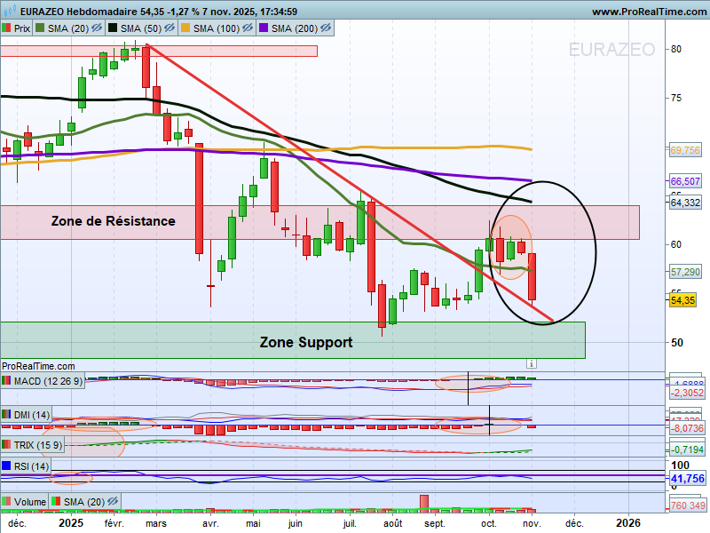chris28623042's tweet photo. Eurazeo #eurazeo $RF UT: Hebdo

▶️Sortie par le📉du Double Inside Bar (ellipse🟠) 
📊Configuration à🧐avec attention si présente sur vos graphs car phase de compression pouvant générer des réactions d'ampleur 
>Ici pratiquement -10%🤔

▶️Zone Support LT 48/52€ ->A conserver🚧🚧 https://t.co/0OYJtgPOx2