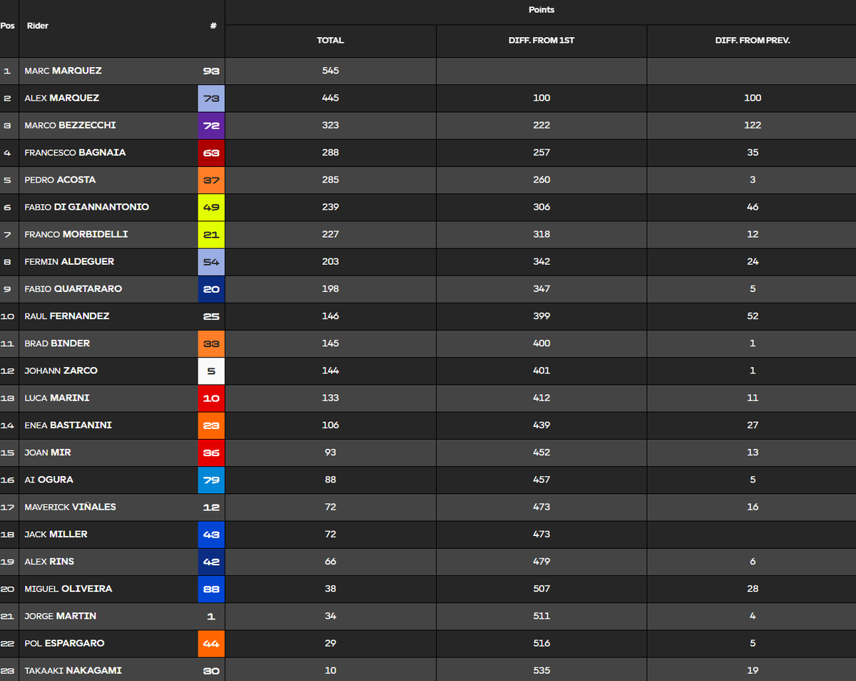 #PortugueseGP 🇵🇹  #MotoGP 🏁
Victoria incontestable para 🇮🇹Bezzecchi que casi asegura la 3ª plaza en el campeonato.
2º🇪🇸Alex Márquez.
3º🇪🇸Pedro Acosta que se acerca a Bagnaia en el Mundial tras la nueva caída del Italiano.
4º🇪🇸Fermín Aldeguer
10º Pol Espargaró
13º Alex Rins