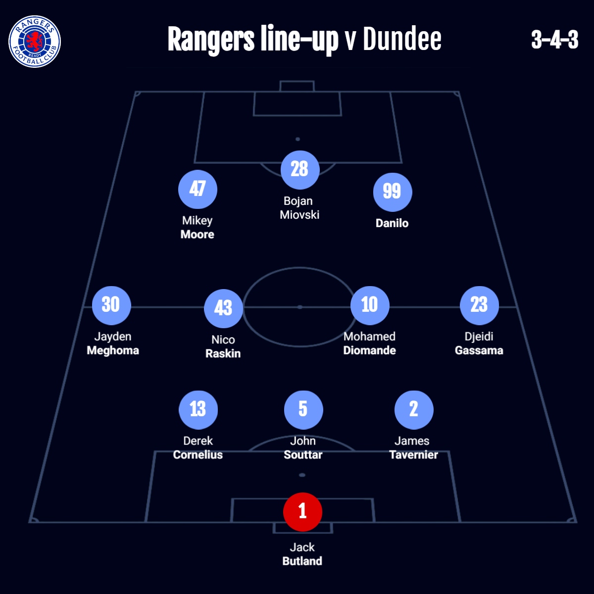 The Rangers Review tweet media