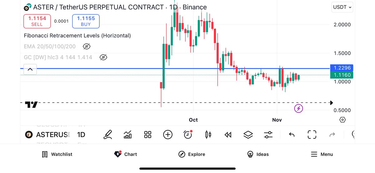 ero_abraham's tweet photo. When the daily resistance turns into support, shown by the blue line, it’s a good time to go long. https://t.co/J0iaXrUOKe