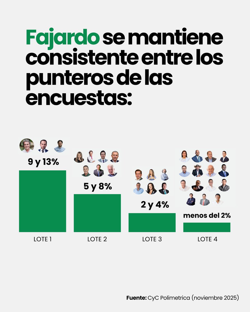 Fajardo se mantiene consistente entre los punteros de las encuestas.
Vamos a apoyar a <a href="/sergio_fajardo/">Sergio Fajardo</a> porque es el ÚNICO que ha
ofrecido propuestas y soluciones reales.
#AdelanteConFajardo