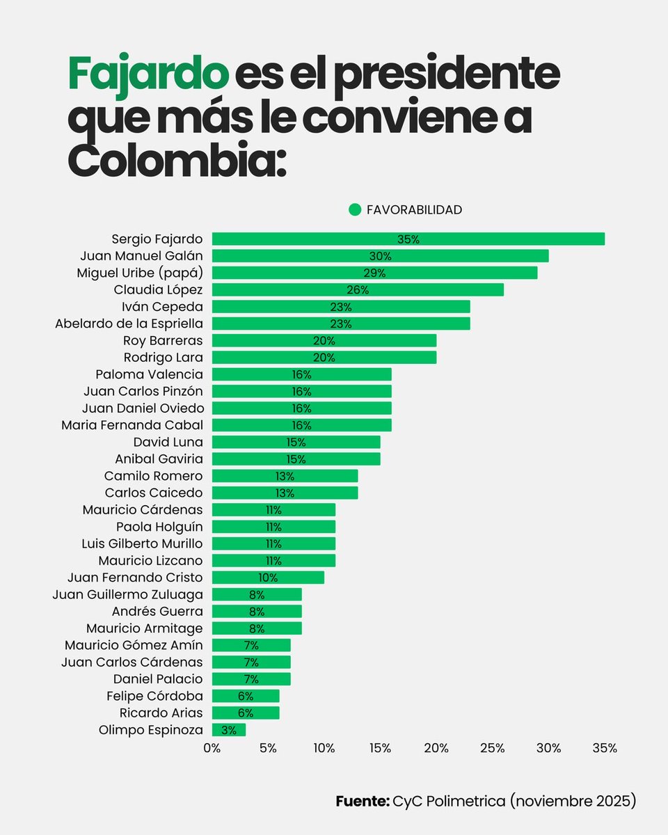 #AdelanteConFajardo y las encuestas lo confirman.  No es solo favorabilidad, es la oportunidad de una Colombia decente, que avanza con respeto  y resultados tangibles, lo vimos en Medellín y Antioquia, es el turno de Colombia <a href="/sergio_fajardo/">Sergio Fajardo</a>