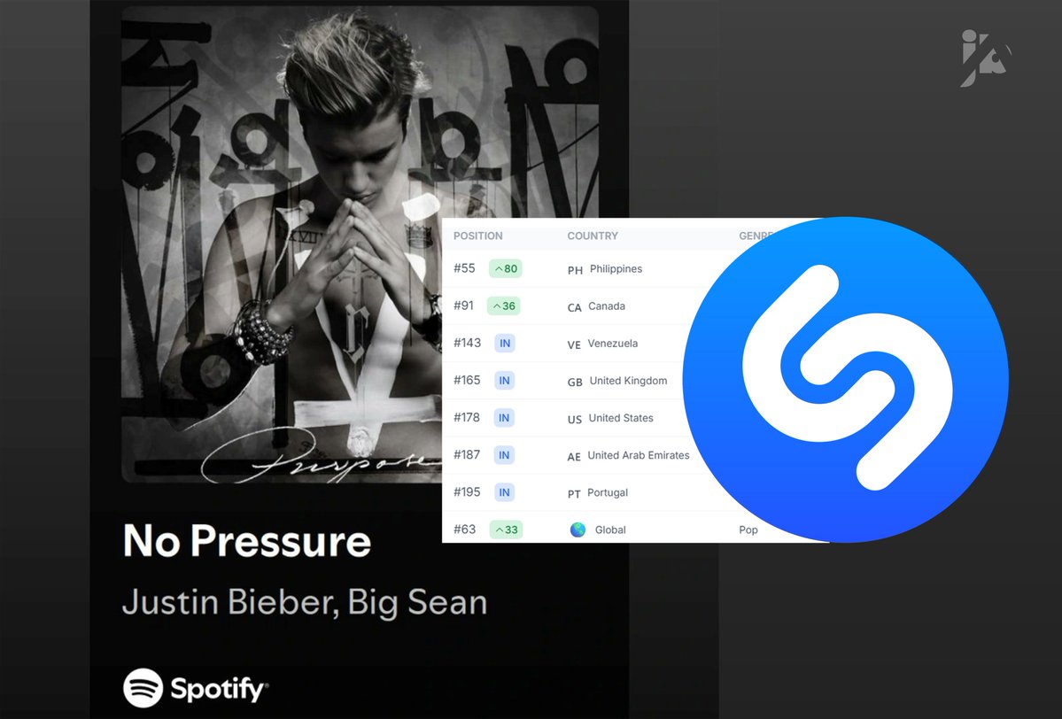 JDBAnalytics's tweet image. .@justinbieber&apos;s &quot;No Pressure (feat. Big Sean)&quot; has entered the Top 200 on Shazam&apos;s Daily chart across US, UK, Canada and several other regions for the first time. (08/11)