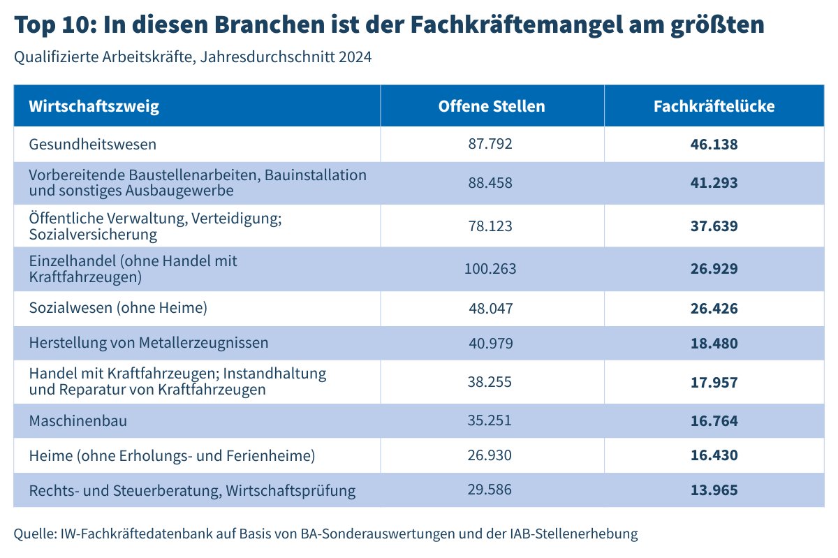 Almanya'nın önde gelen ekonomi enstitülerinden IW araştırmasına göre, 2024'te sağlık sektörü 46.000 nitelikli işgücü açığıyla, en fazla nitelikli işgücü açığının bulunduğu sektör. En fazla nitelikli işgücü açığının bulunduğu 10 sektörde toplam açık 260.000.

Meslek gruplarına