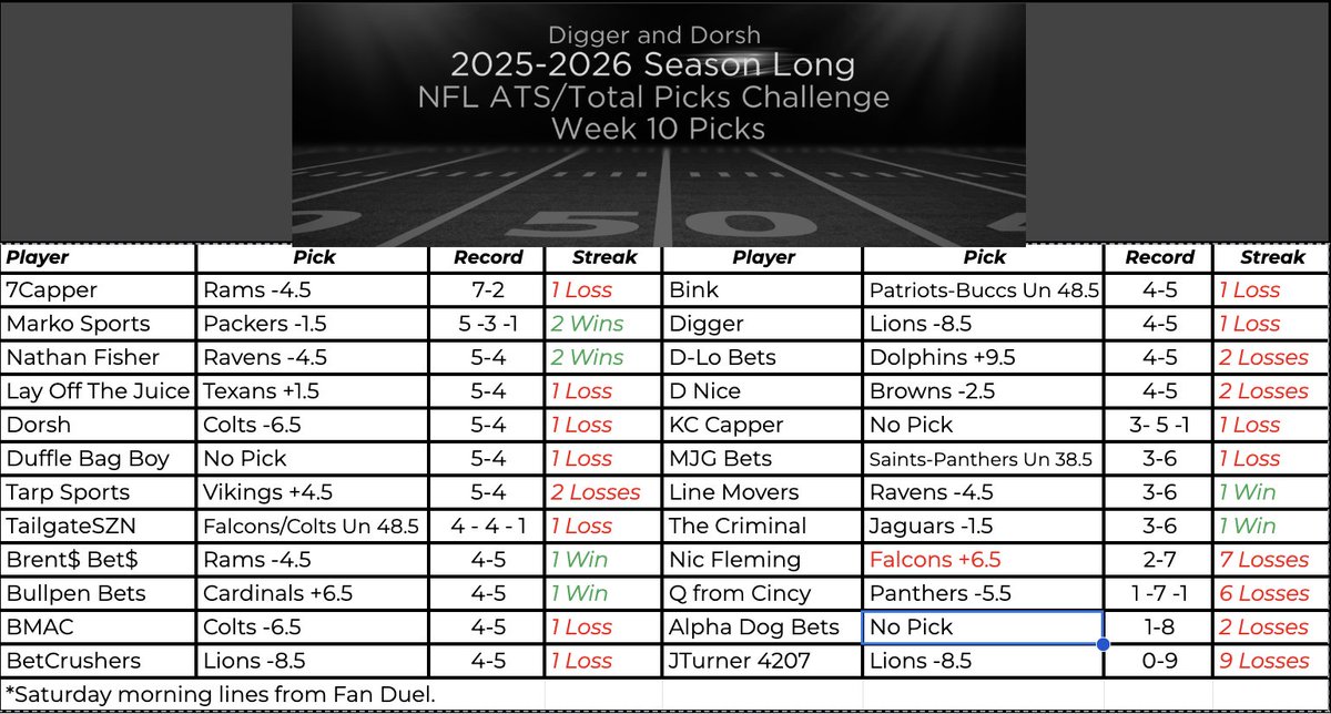 DiggerAndDorsh's tweet image. Week 10 — This is where legends make their push and the leaderboard gets real. 🍻
Every pick’s a statement. Every miss hurts.
No mercy, no excuses — just straight covers. 🔥🏈🔥

#Week10 #NFLPicks #NFL #ATSCompetition #NFL2025  #CoverKings #AgainstTheSpread