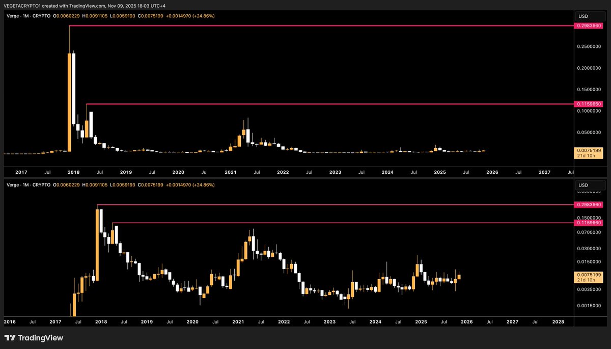 $XVG, looking bullish... how crazy will it pump???? IDK!