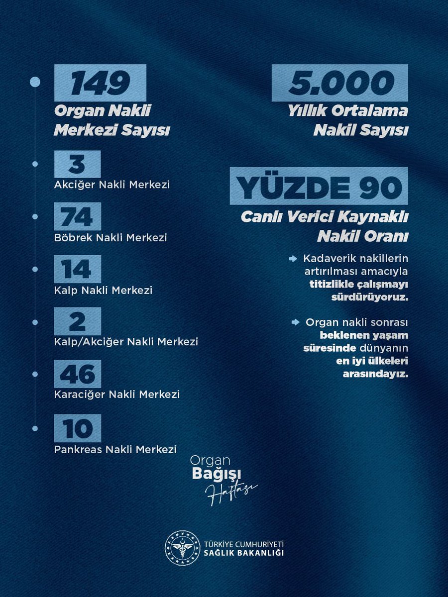 Yüksek kapasiteli Organ Nakli Merkezlerimizle insanımızın sağlığı için hizmet veriyoruz.

✅ Dünyanın en iyi standartlarına 
sahip güçlü altyapı  
✅ Dünyanın en başarılı 
hekimlerinin güçlü yönetimi

#OrganBağışıHaftası