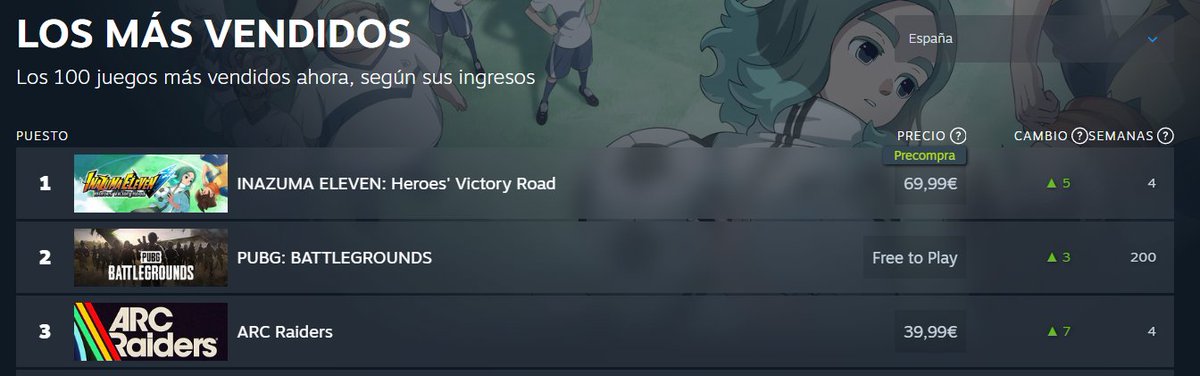 Level5Hub's tweet photo. 🔥 INAZUMA ELEVEN: Heroes' Victory Road es actualmente el juego MÁS VENDIDO en Steam en España, incluso por encima de títulos gratuitos.

Esto ya es una auténtica locura. Mañana va a ser histórico. ⚡️ https://t.co/CzL2Z142It