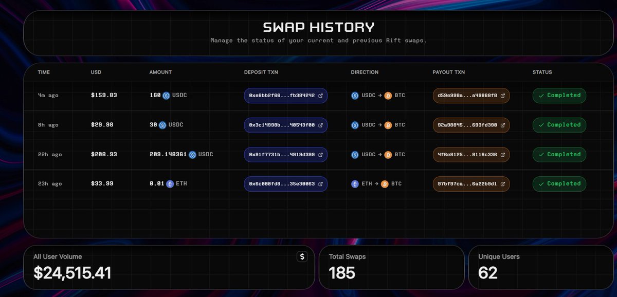 aatambtc's tweet image. We&apos;re Early 👀

honestly the fact that you can go from any token straight to native BTC while staying in full control of your funds the entire time... that&apos;s the killer feature. no wrapped tokens, no IOUs, actual bitcoin.

Stacking more $BTC through @riftdex is becoming my habit…