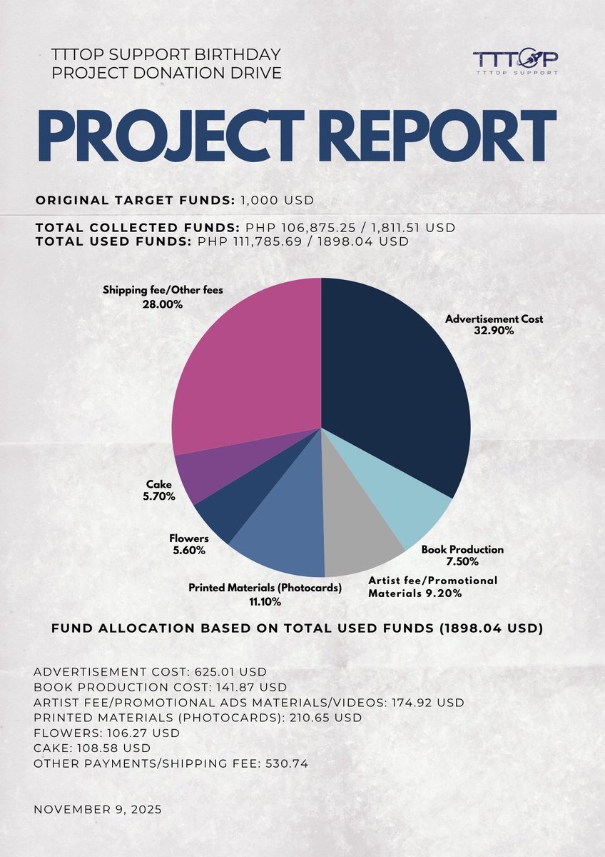 [PROJ REPORT] We are pleased to share the project report from our recent donation drive.

Our team extends its sincere gratitude to all the generous fans whose contributions and support made each initiative possible. Your trust and commitment continue to inspire the work we do.