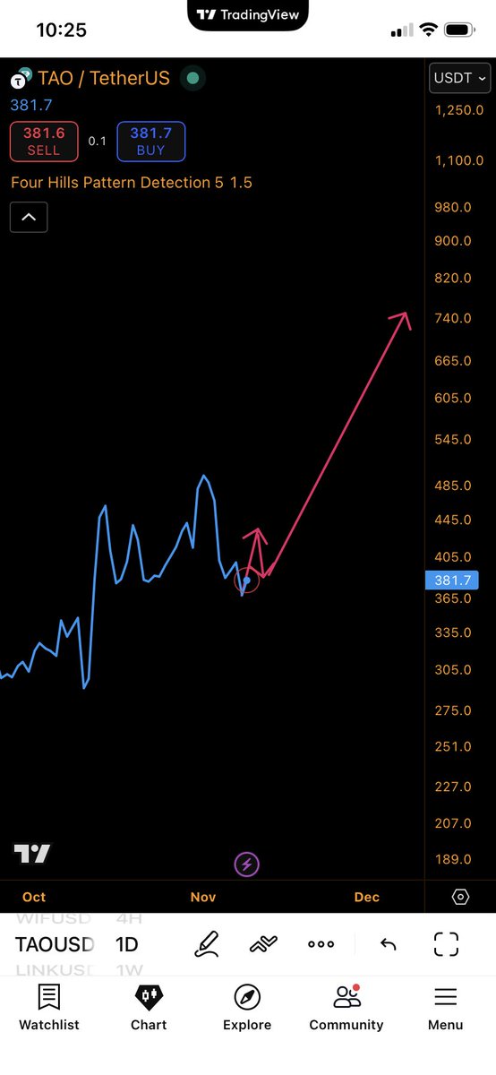 PatternsDecoder's tweet photo. @CryptoWizardd What about this one how cute it will be to see this happen $Taousd https://t.co/oq3TlB2Ao0