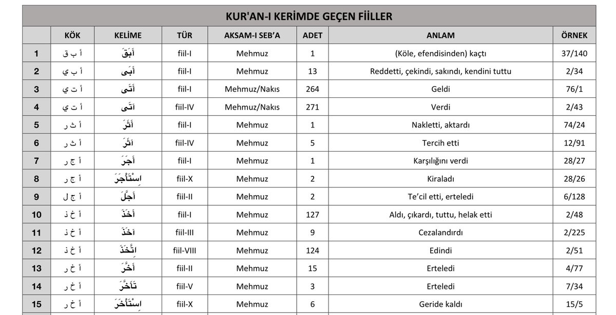 Kur’an-ı Kerim’de yer alan fiillerin Aksâm-ı Seb‘a (yedi fiil kalıbı) esasına göre tasnif edilmiş haline aşağıdaki bağlantıdan ulaşabilirsiniz.
🔗
drive.google.com/drive/mobile/f…