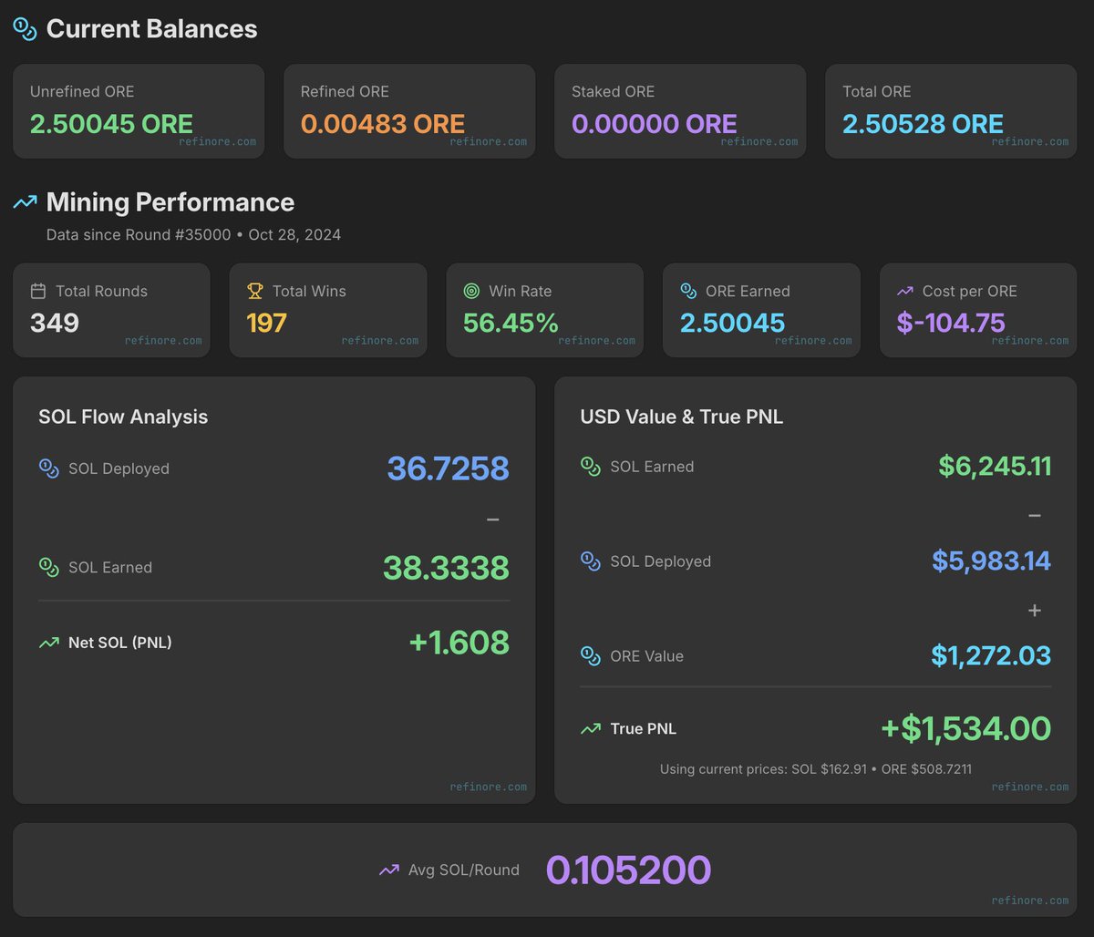 update while I was sleeping

i dont mine many $ore rounds

but wen I do

they are productive 💰