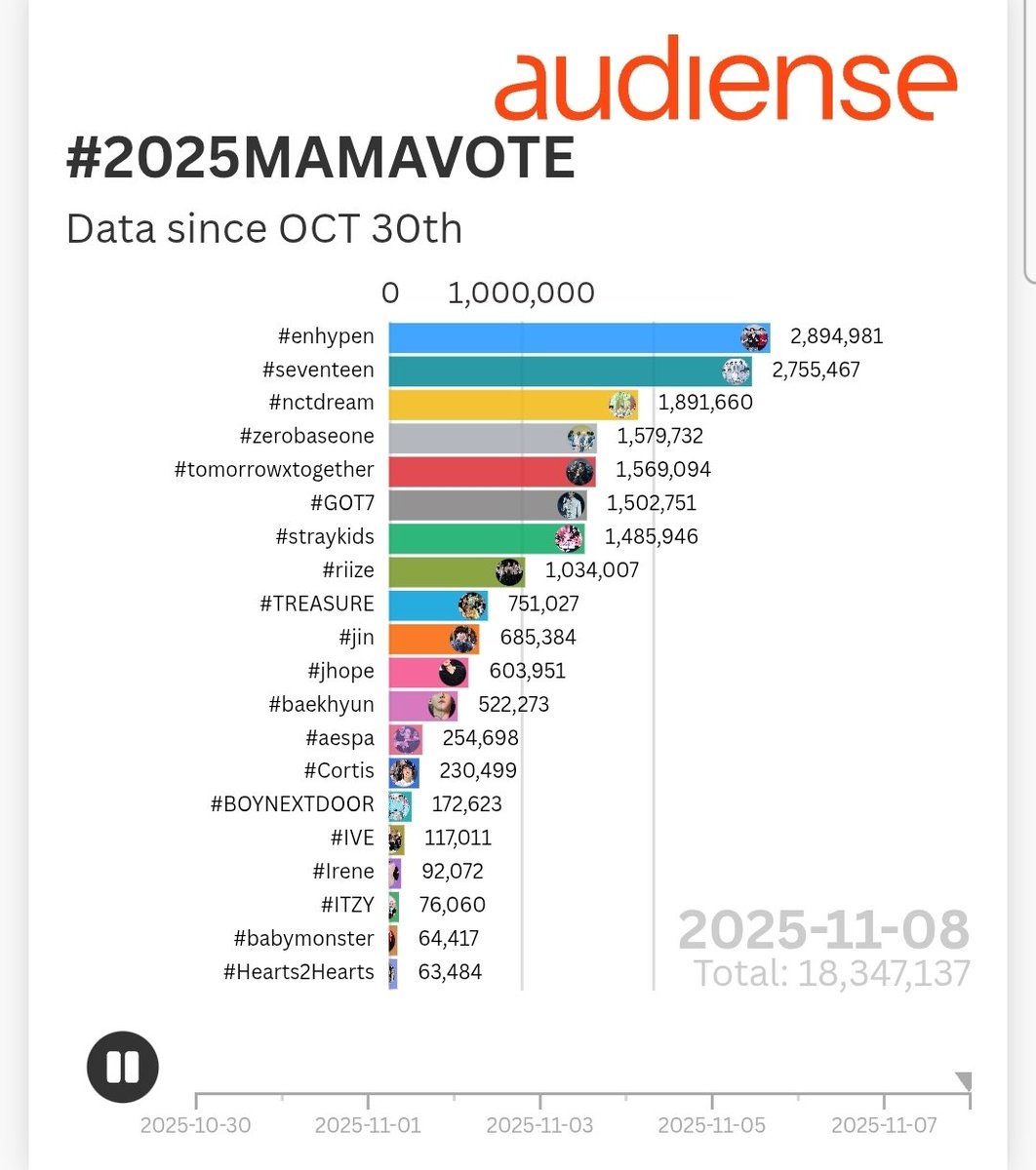 FocusonBBH's tweet image. Pelo placar das redes sociais, ainda estamos abaixo do necessário. 😣
Se você ver publicações com “Eu voto no #2025MAMAVOTE #BAEKHYUN ”, por favor RT e compartilhe as tags no Twitter também! 

Quem puder, vote também no aplicativo Mnet plus! Cada voto conta!

Também precisamos…